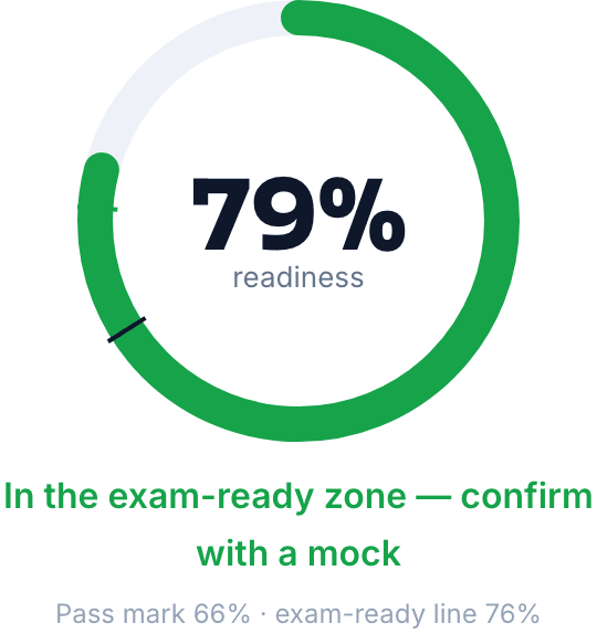 PassPath readiness gauge at a sample 79%, in the exam-ready zone above the RE5 pass mark