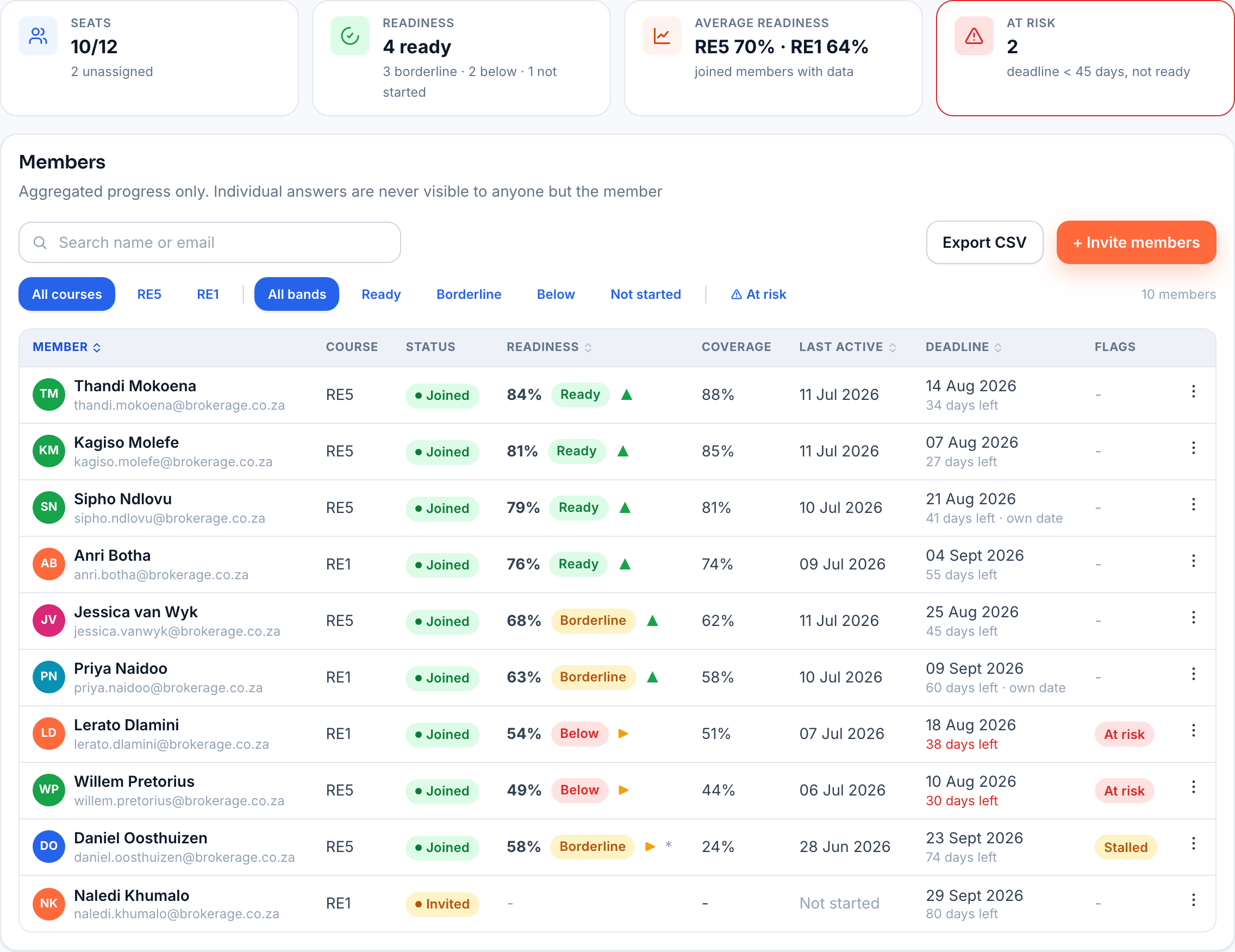 PassPath Teams dashboard with sample data: seat, readiness, average-readiness and at-risk stat cards above a members table showing readiness scores, bands and flags for a team of representatives